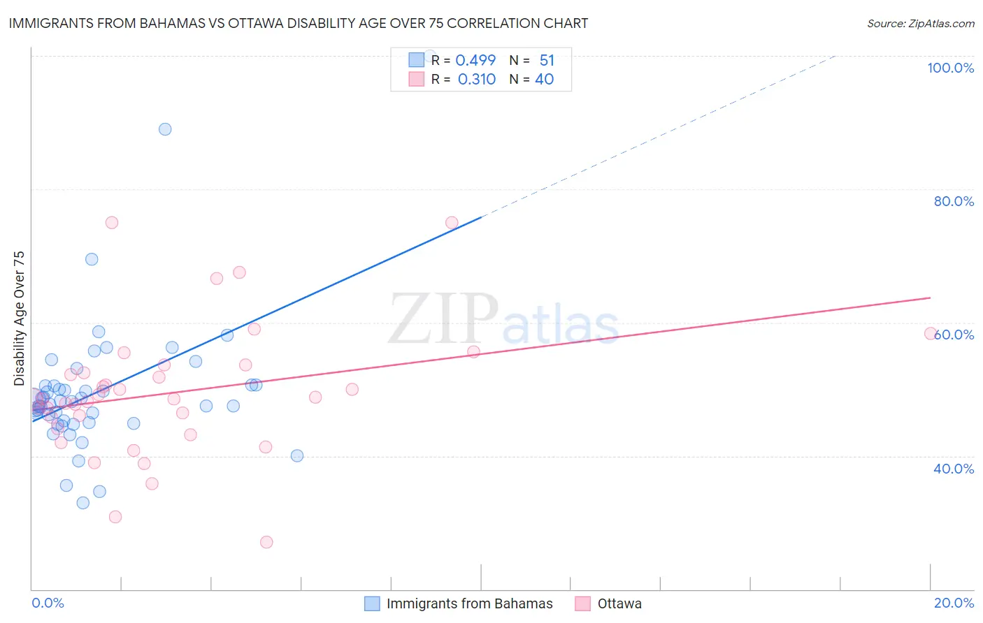 Immigrants from Bahamas vs Ottawa Disability Age Over 75
