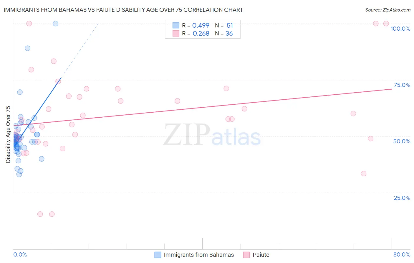 Immigrants from Bahamas vs Paiute Disability Age Over 75