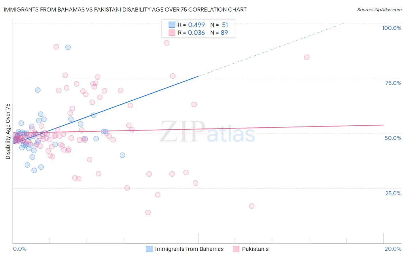 Immigrants from Bahamas vs Pakistani Disability Age Over 75