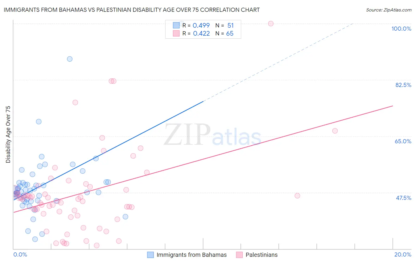 Immigrants from Bahamas vs Palestinian Disability Age Over 75