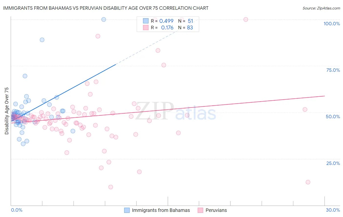 Immigrants from Bahamas vs Peruvian Disability Age Over 75