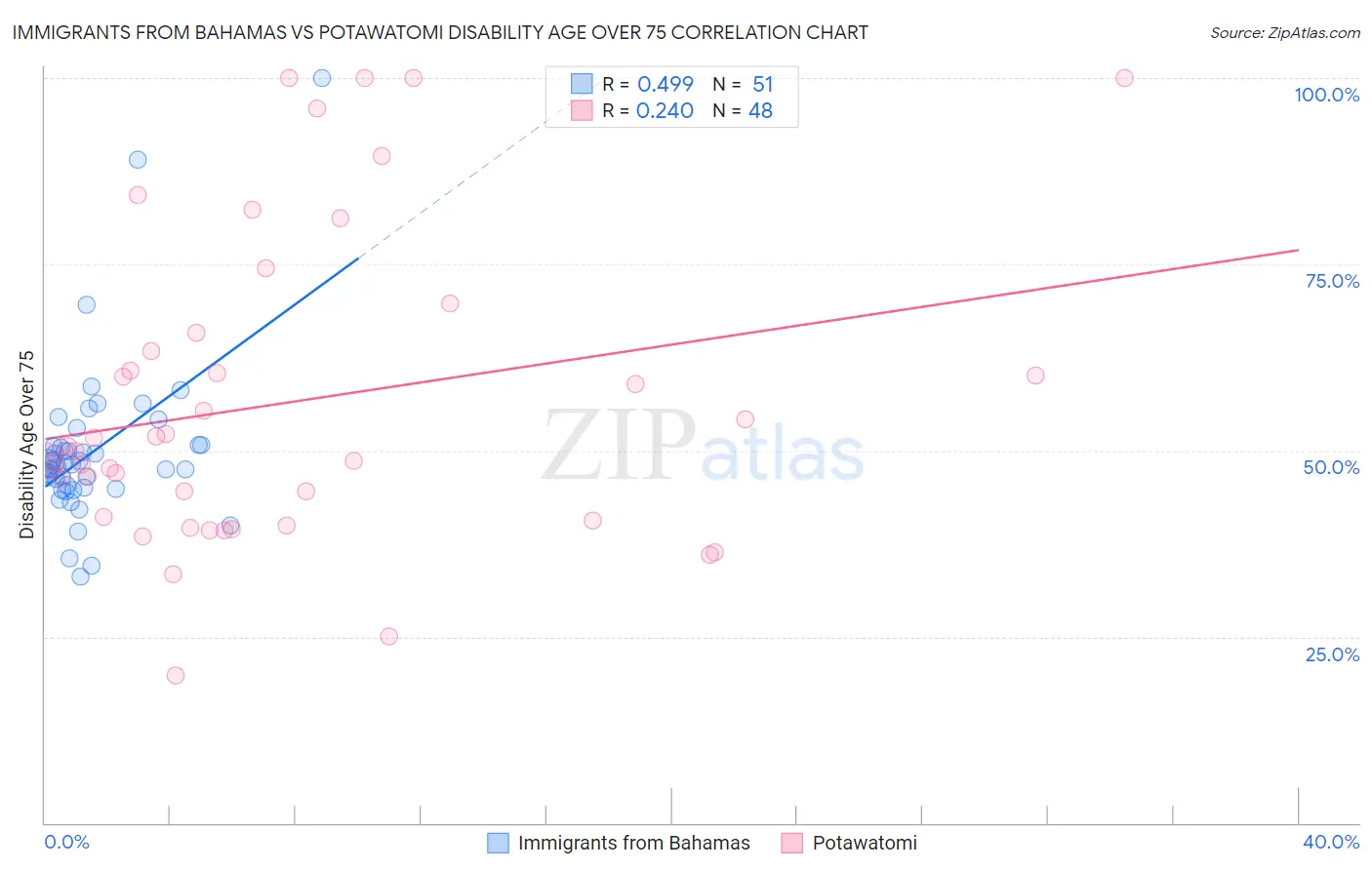 Immigrants from Bahamas vs Potawatomi Disability Age Over 75