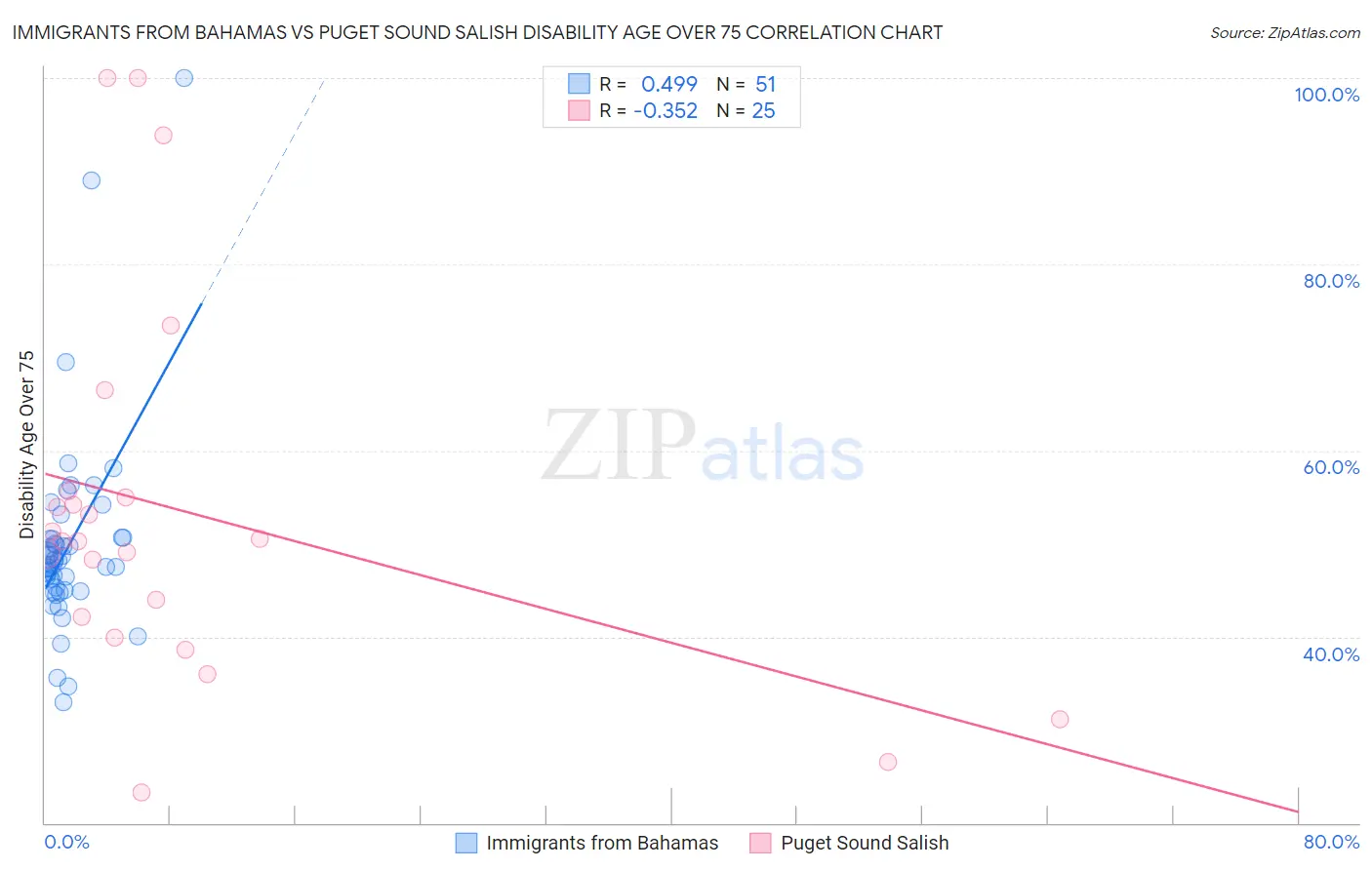 Immigrants from Bahamas vs Puget Sound Salish Disability Age Over 75