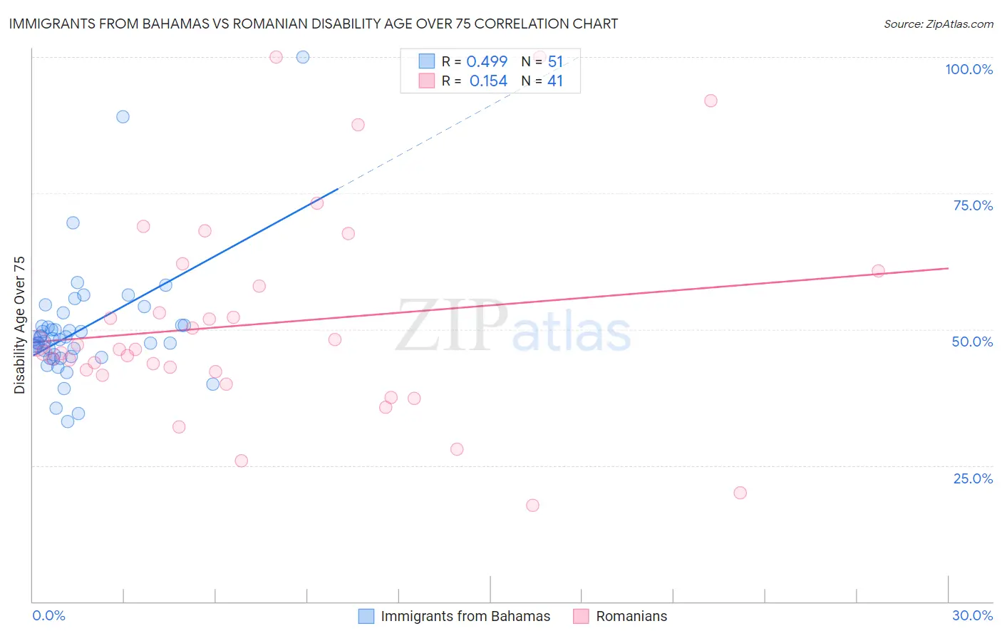 Immigrants from Bahamas vs Romanian Disability Age Over 75