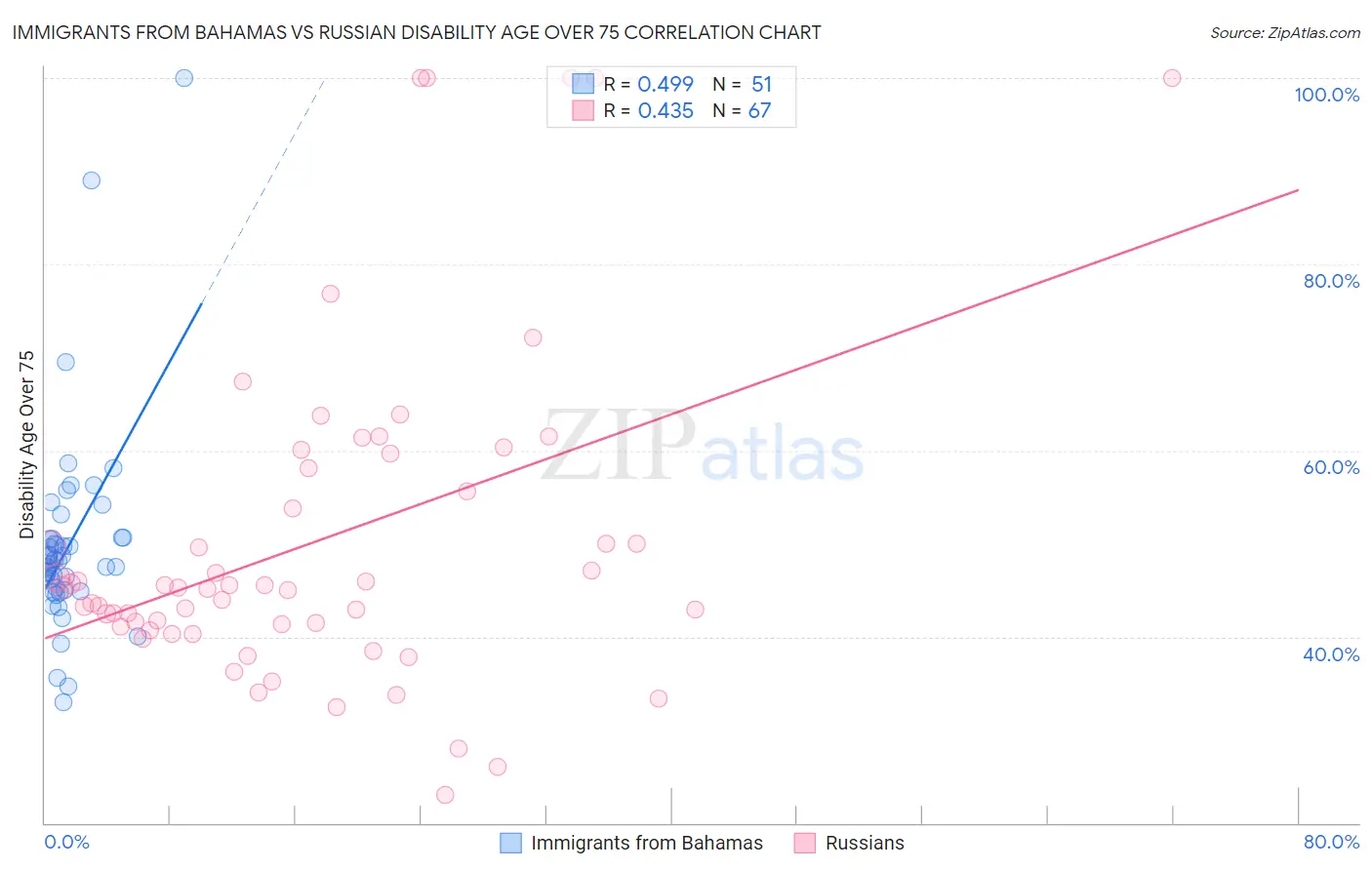 Immigrants from Bahamas vs Russian Disability Age Over 75