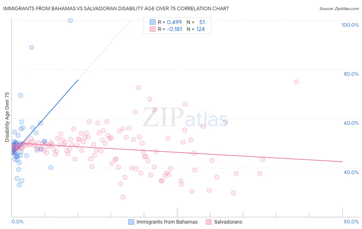 Immigrants from Bahamas vs Salvadoran Disability Age Over 75