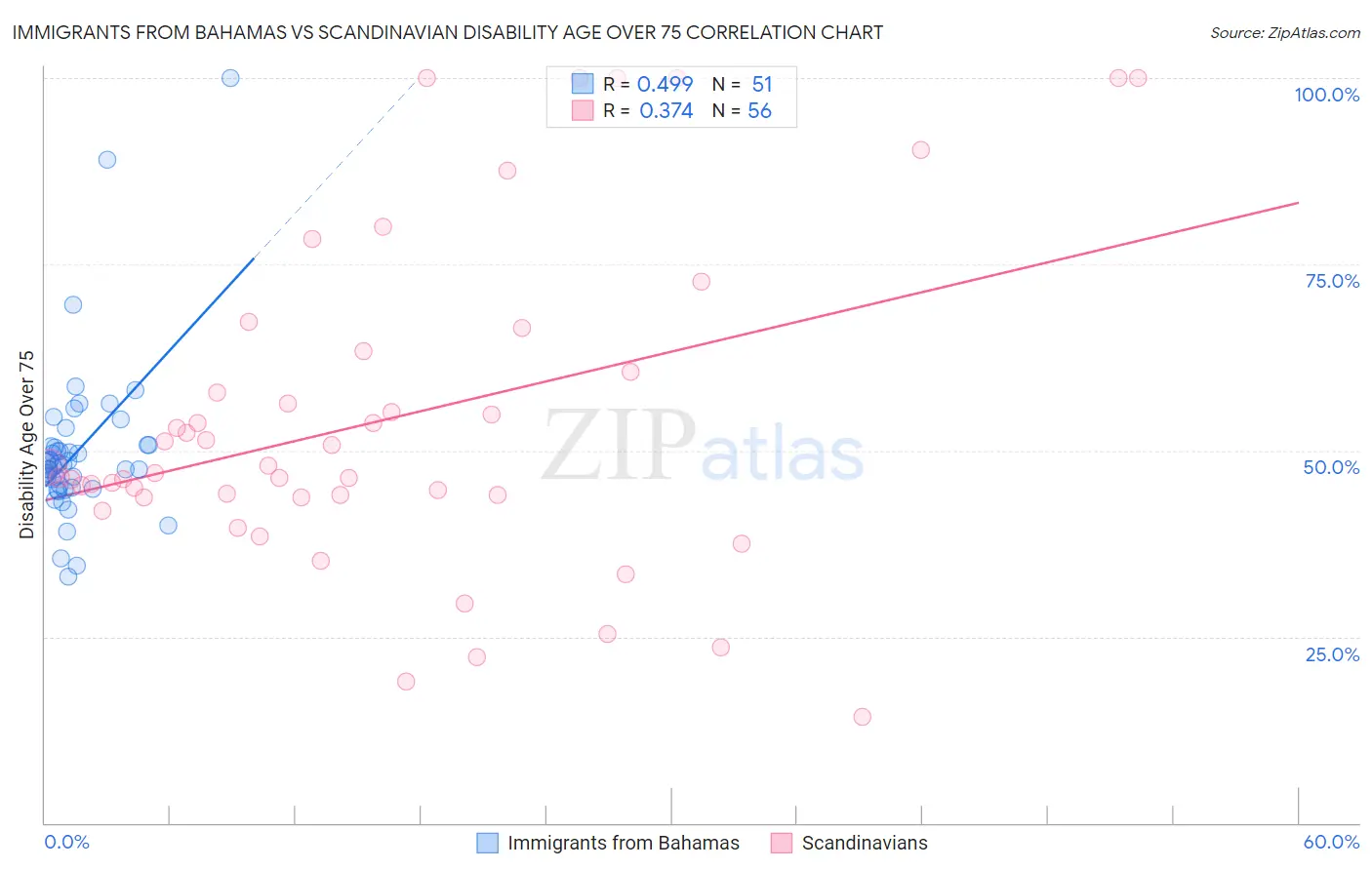 Immigrants from Bahamas vs Scandinavian Disability Age Over 75