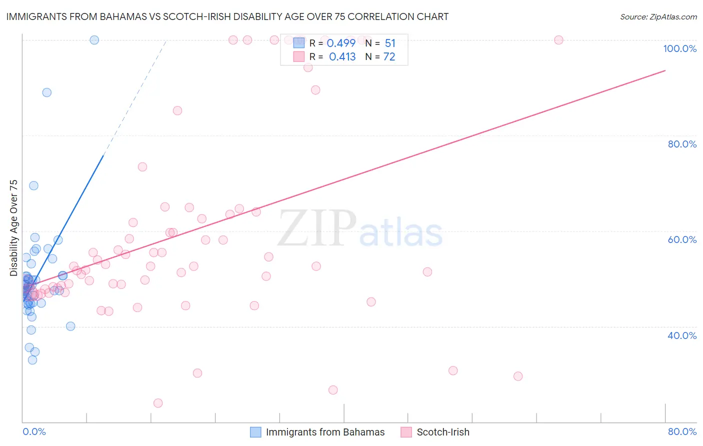 Immigrants from Bahamas vs Scotch-Irish Disability Age Over 75
