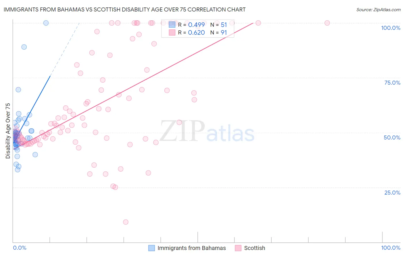 Immigrants from Bahamas vs Scottish Disability Age Over 75