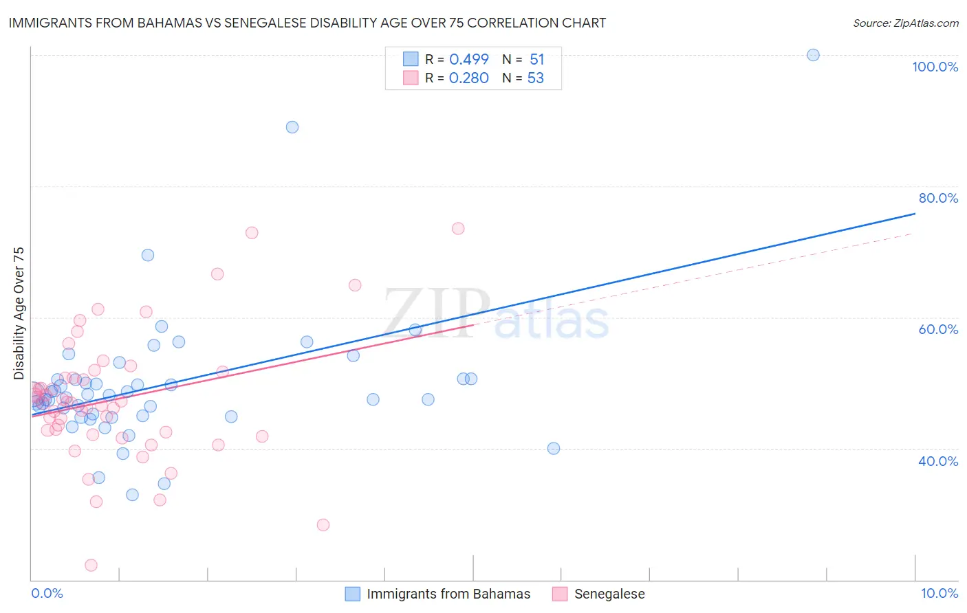 Immigrants from Bahamas vs Senegalese Disability Age Over 75
