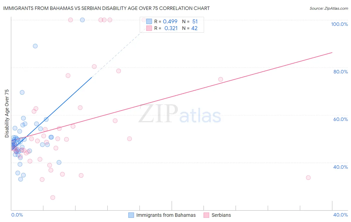 Immigrants from Bahamas vs Serbian Disability Age Over 75
