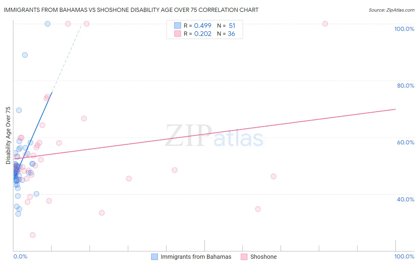 Immigrants from Bahamas vs Shoshone Disability Age Over 75