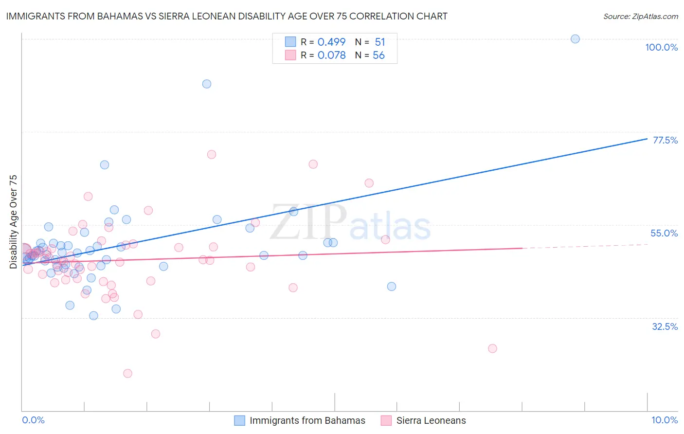 Immigrants from Bahamas vs Sierra Leonean Disability Age Over 75