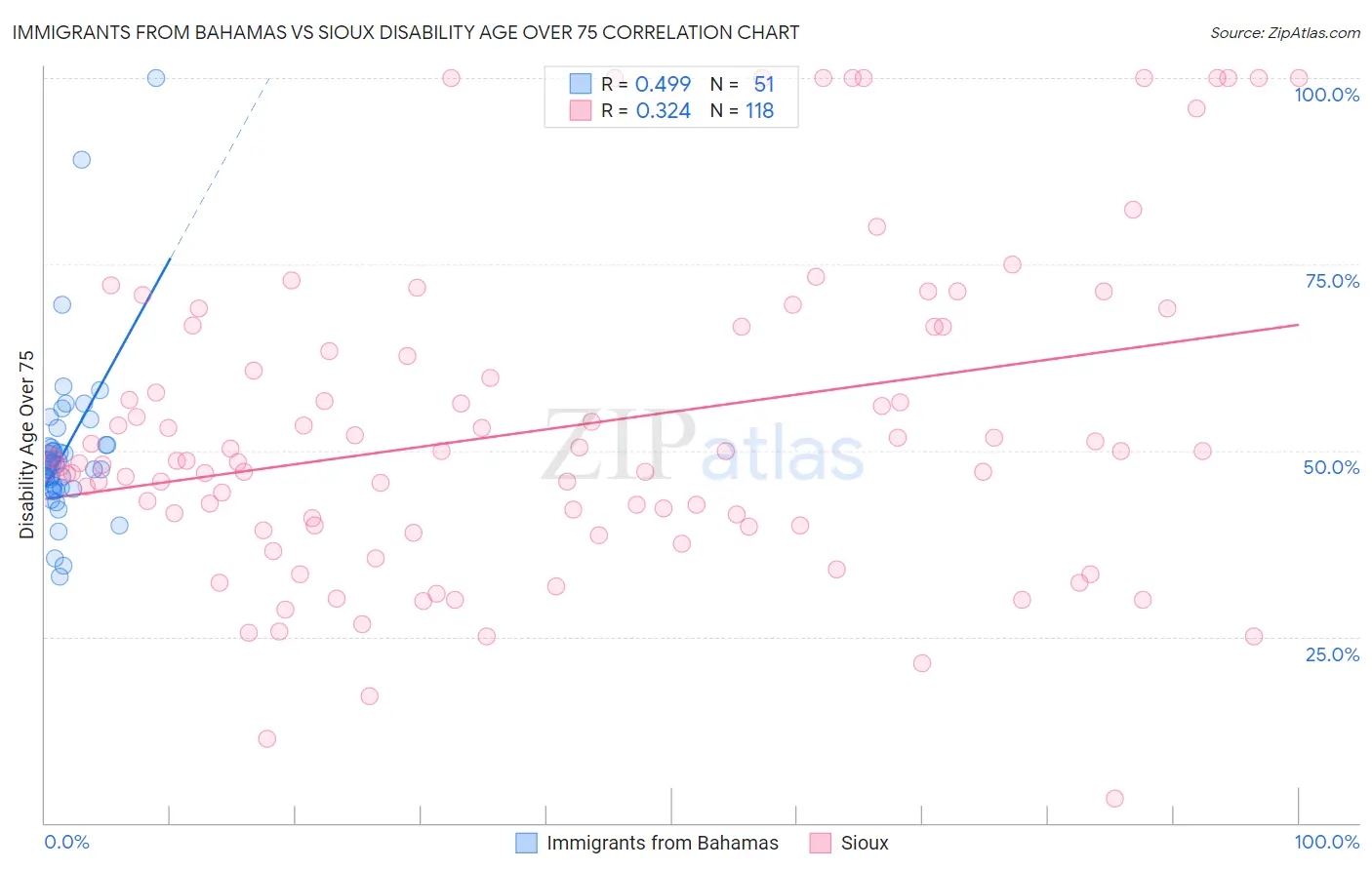 Immigrants from Bahamas vs Sioux Disability Age Over 75