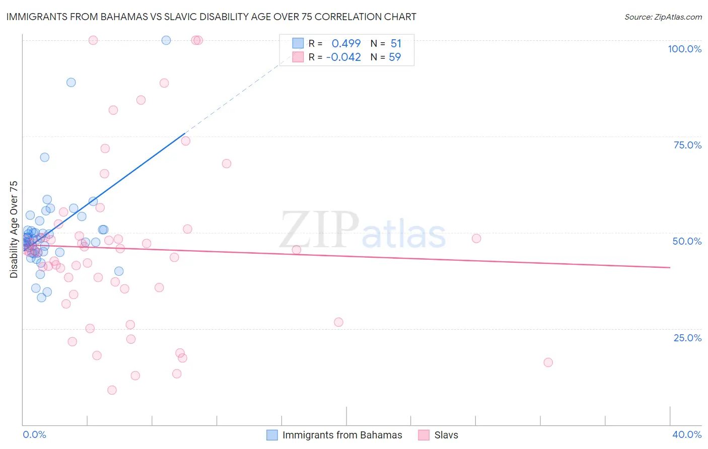 Immigrants from Bahamas vs Slavic Disability Age Over 75