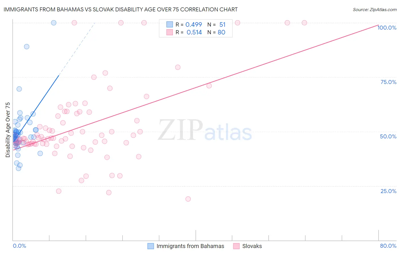 Immigrants from Bahamas vs Slovak Disability Age Over 75