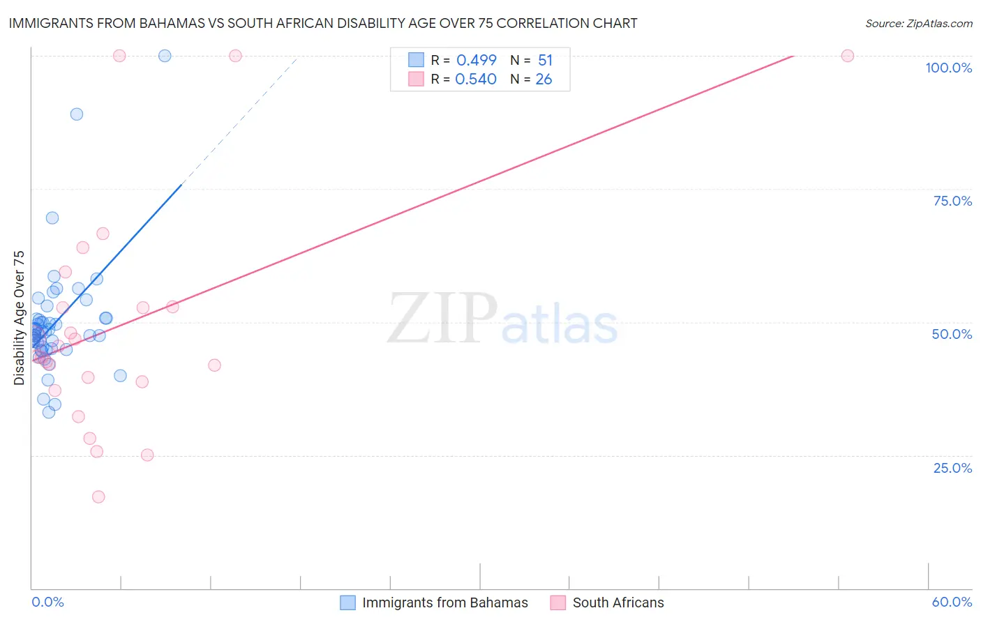 Immigrants from Bahamas vs South African Disability Age Over 75