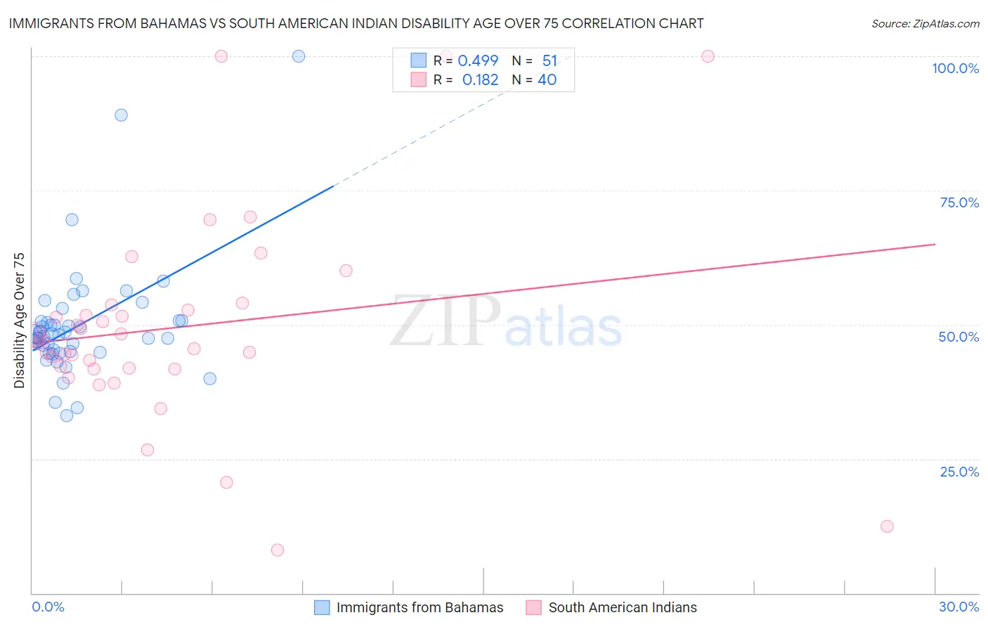 Immigrants from Bahamas vs South American Indian Disability Age Over 75