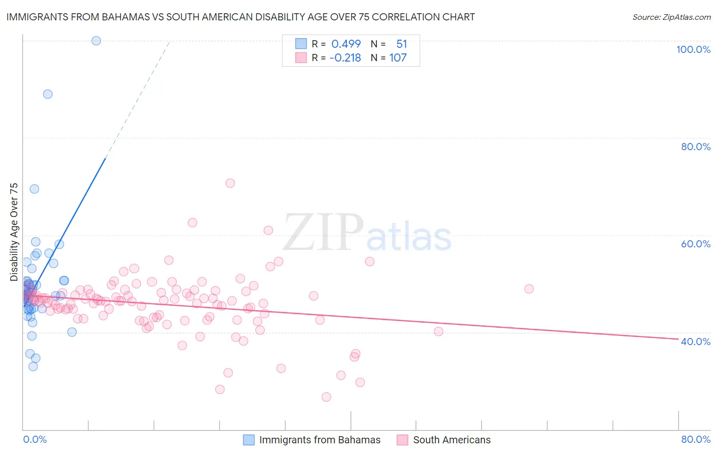 Immigrants from Bahamas vs South American Disability Age Over 75