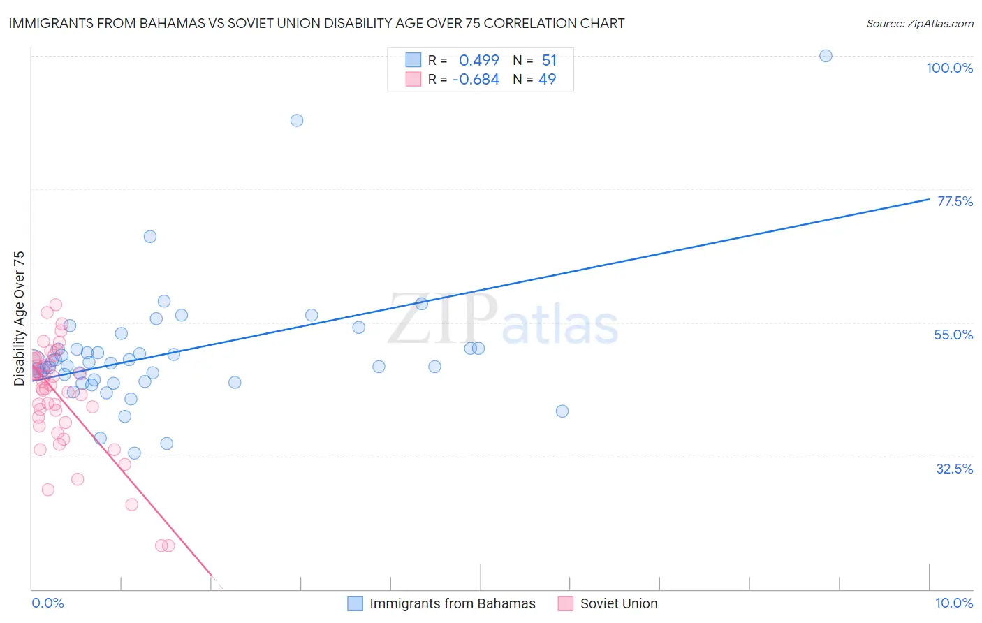 Immigrants from Bahamas vs Soviet Union Disability Age Over 75