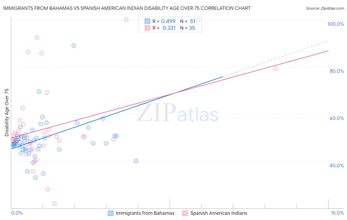 Immigrants from Bahamas vs Spanish American Indian Disability Age Over 75