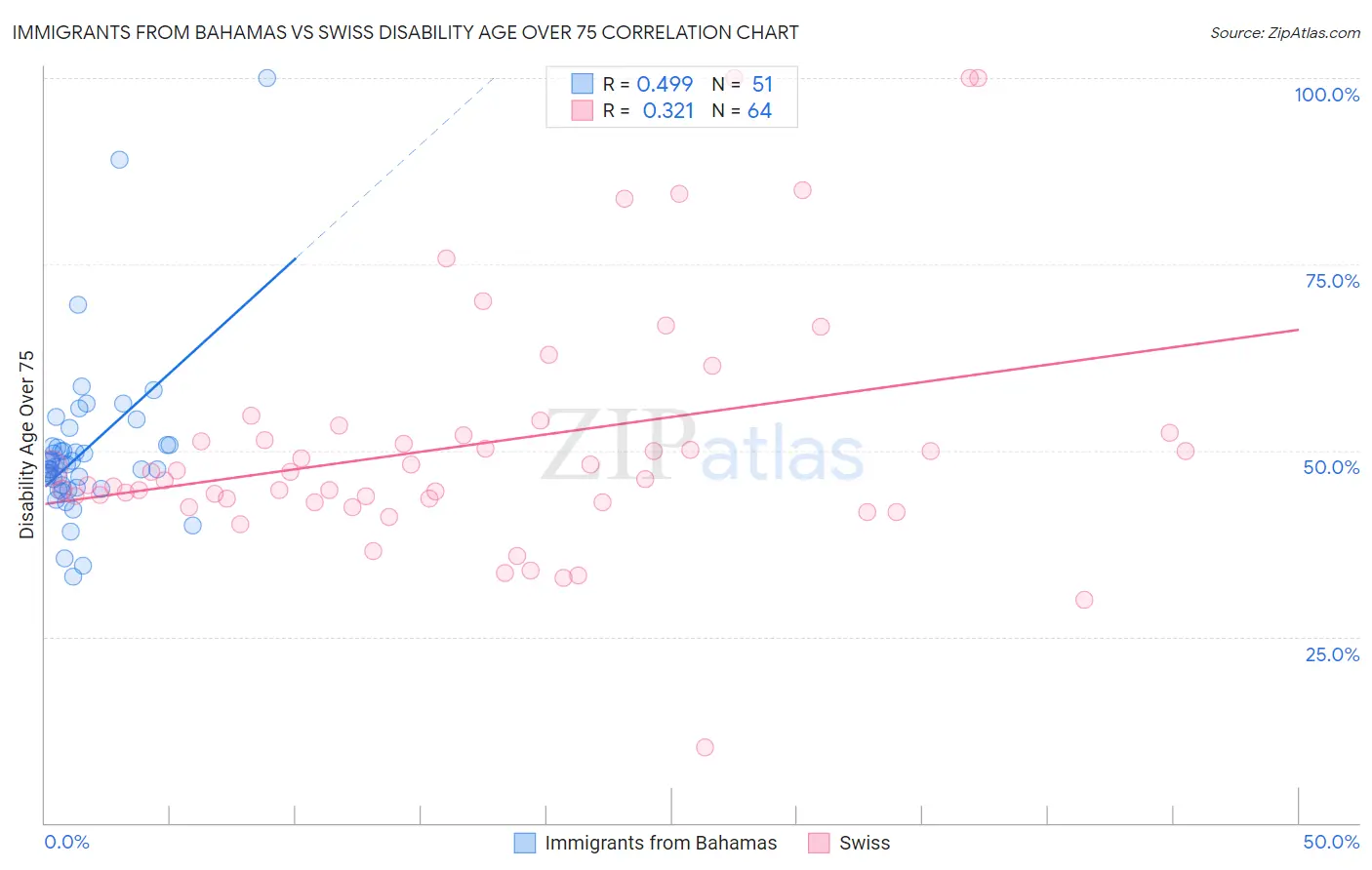 Immigrants from Bahamas vs Swiss Disability Age Over 75