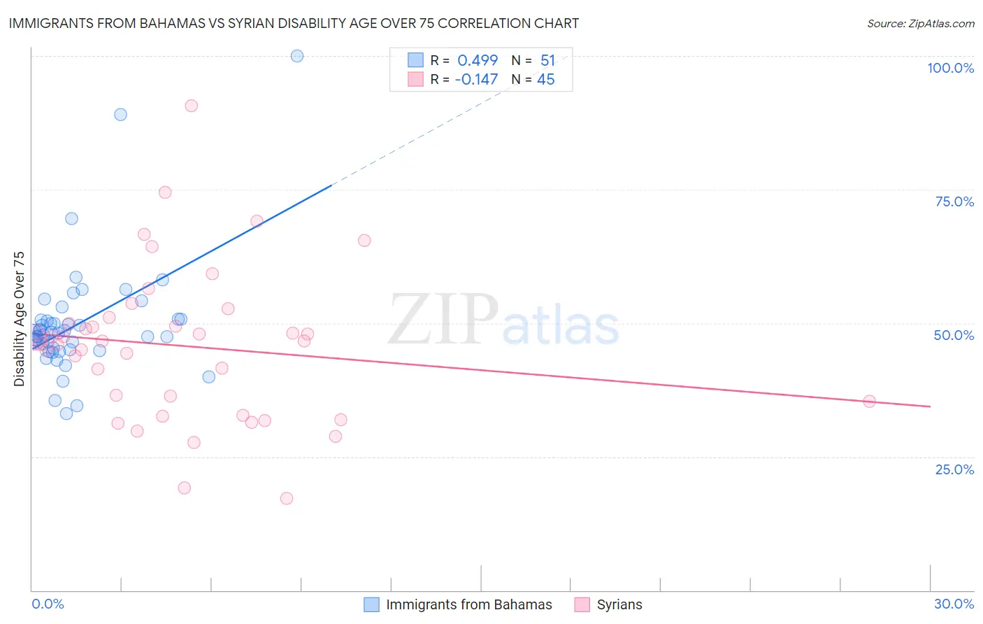 Immigrants from Bahamas vs Syrian Disability Age Over 75
