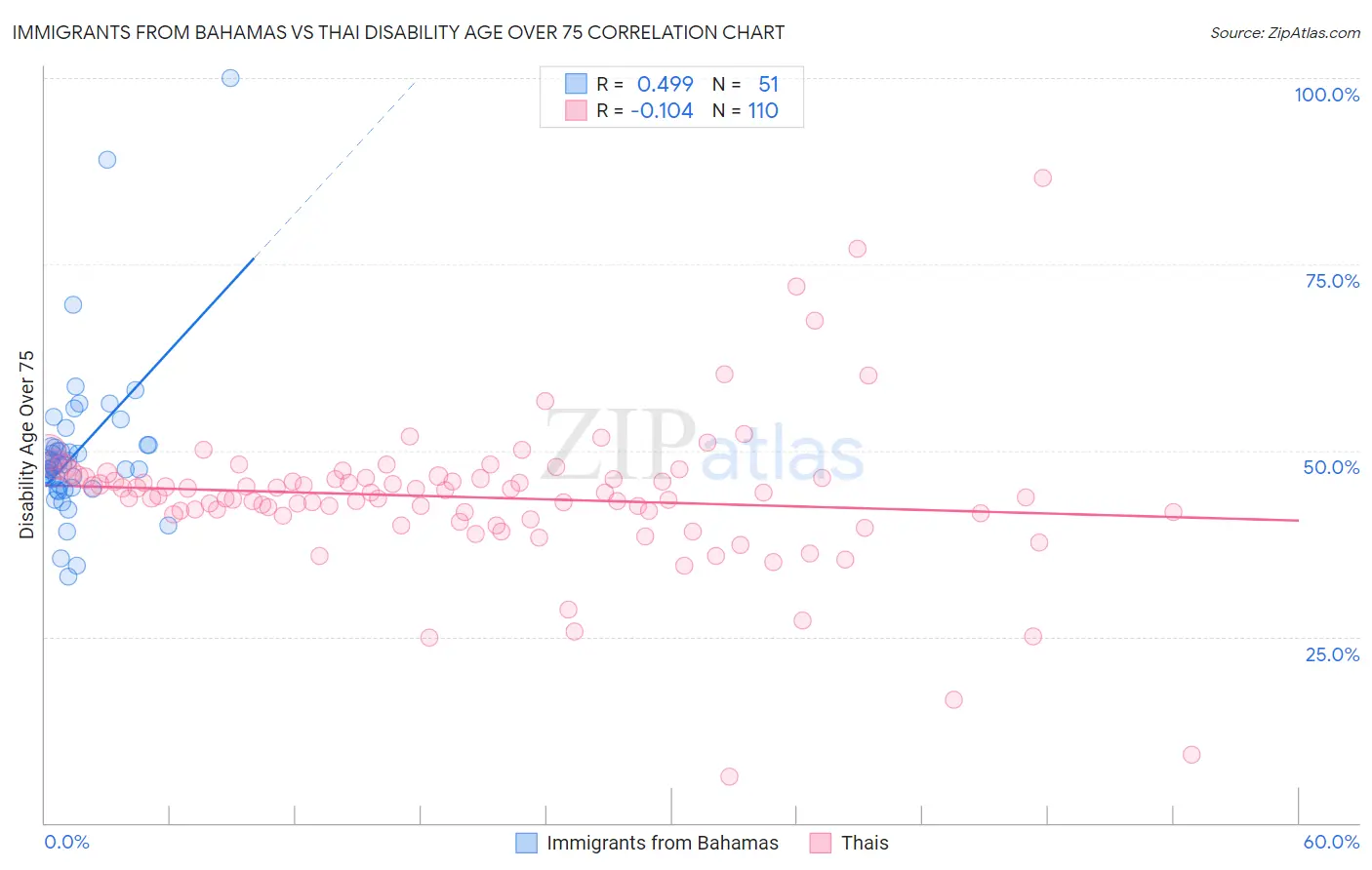 Immigrants from Bahamas vs Thai Disability Age Over 75