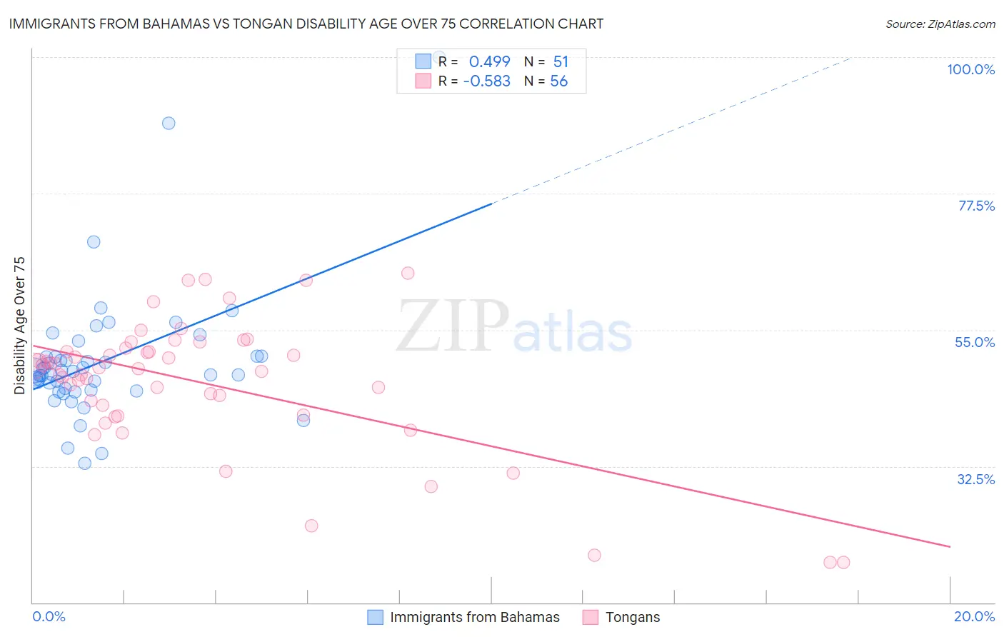 Immigrants from Bahamas vs Tongan Disability Age Over 75
