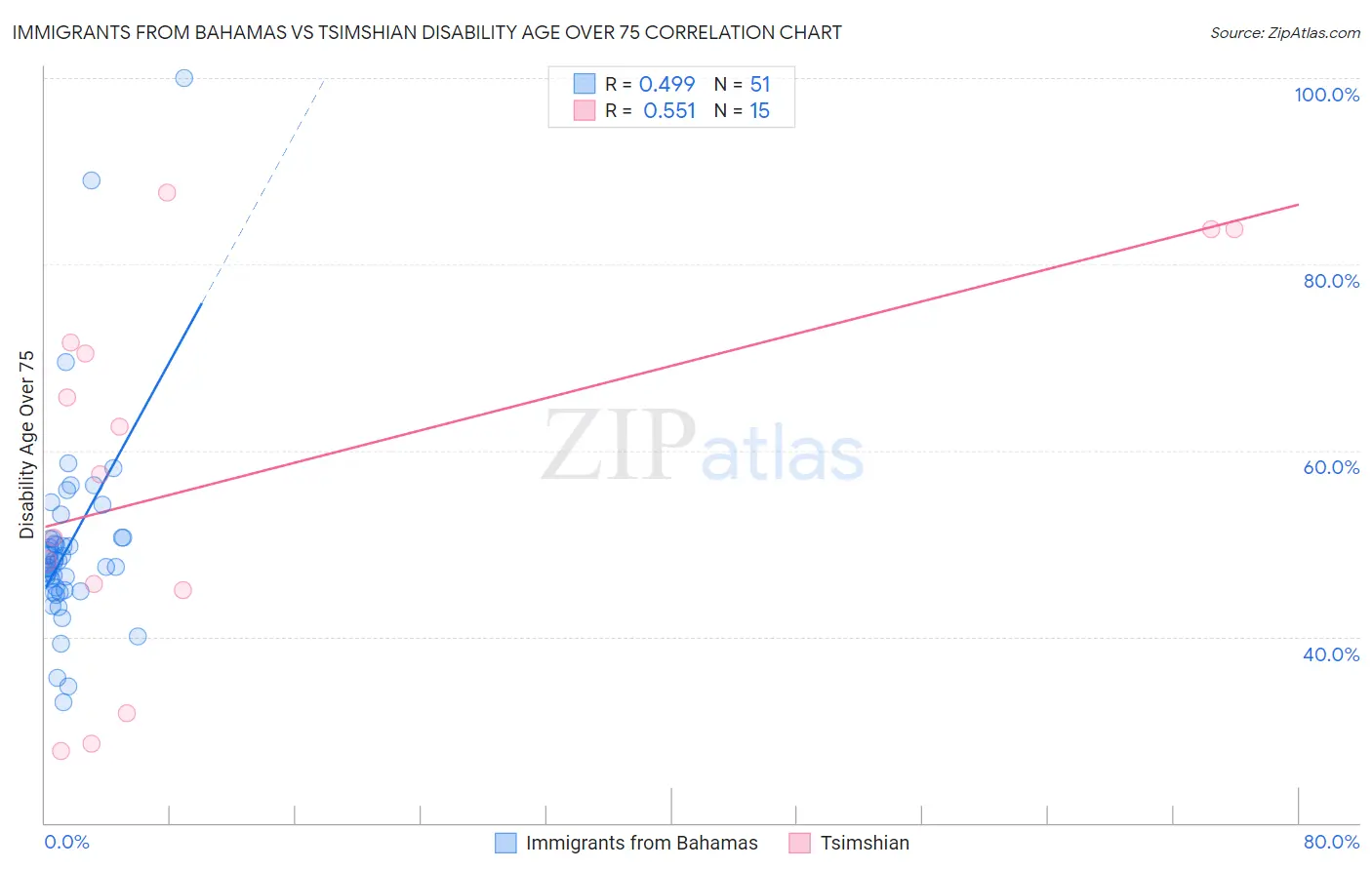 Immigrants from Bahamas vs Tsimshian Disability Age Over 75