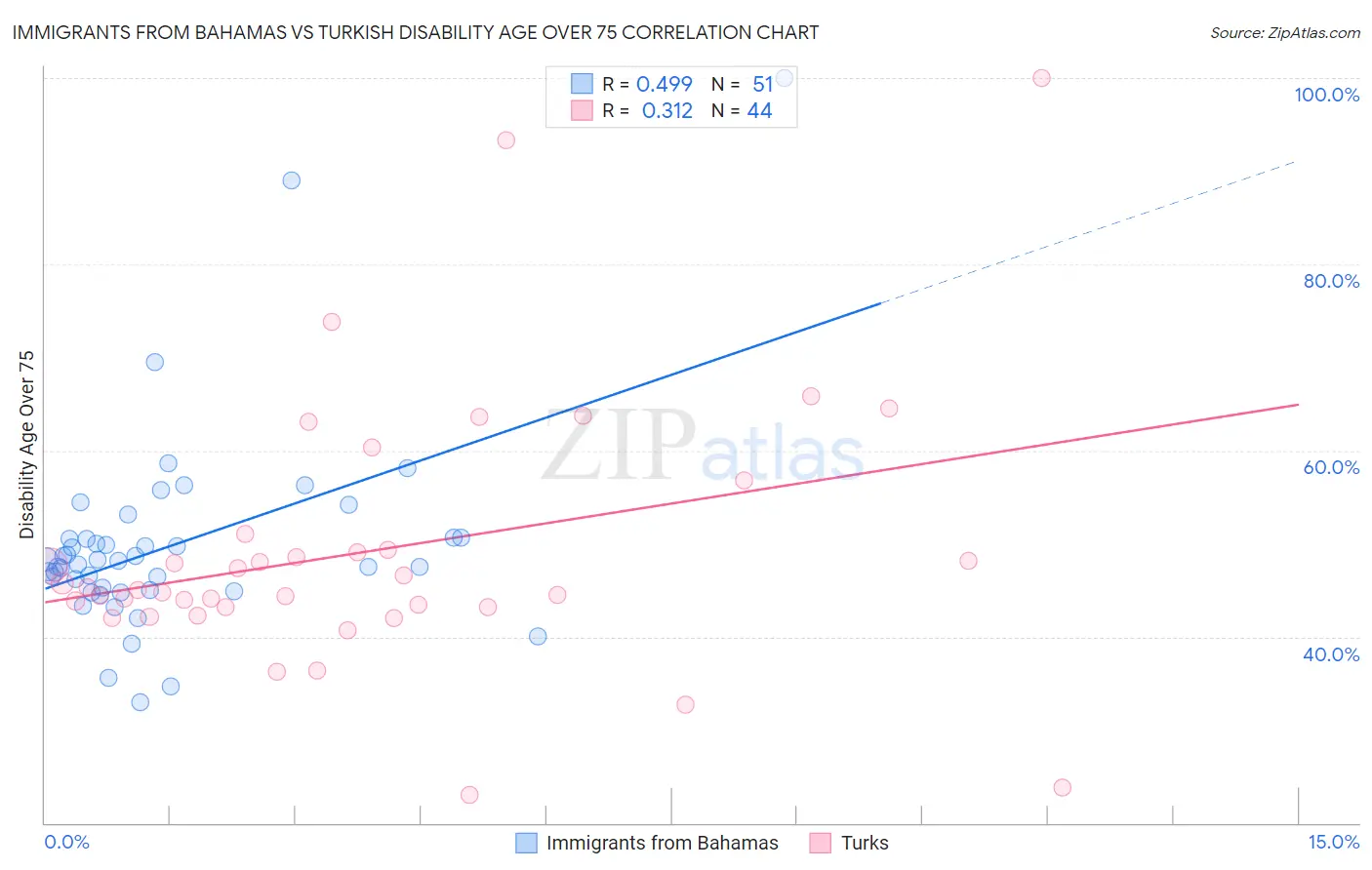 Immigrants from Bahamas vs Turkish Disability Age Over 75