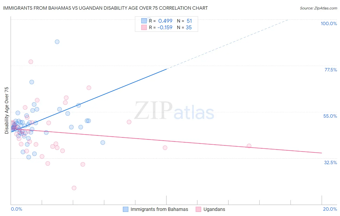 Immigrants from Bahamas vs Ugandan Disability Age Over 75