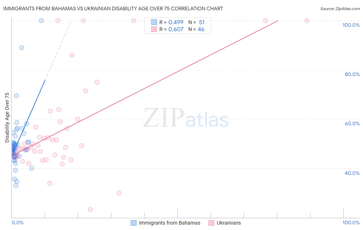 Immigrants from Bahamas vs Ukrainian Disability Age Over 75