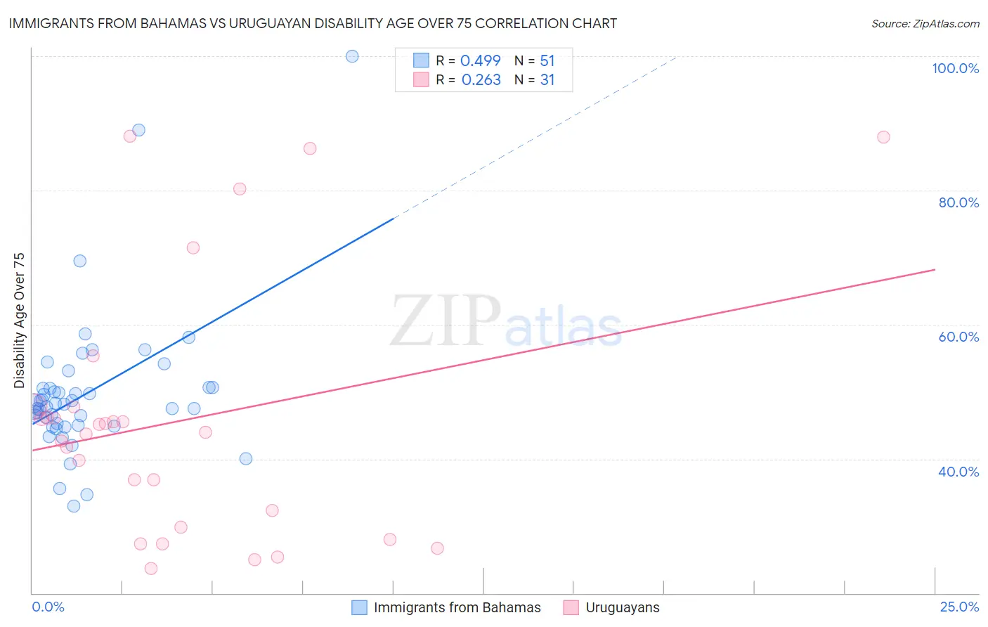 Immigrants from Bahamas vs Uruguayan Disability Age Over 75