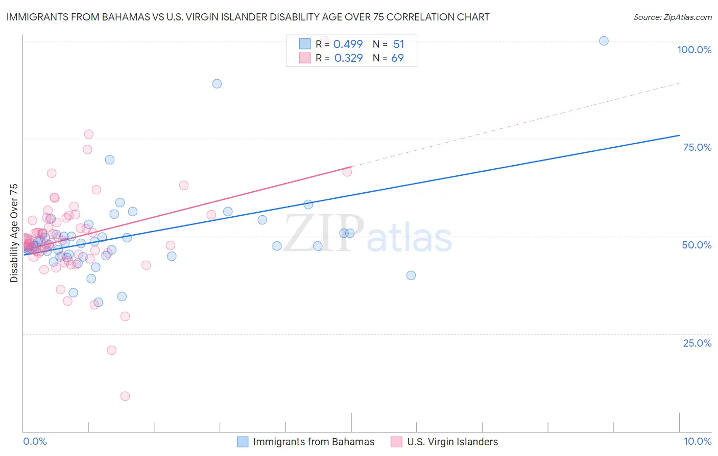 Immigrants from Bahamas vs U.S. Virgin Islander Disability Age Over 75