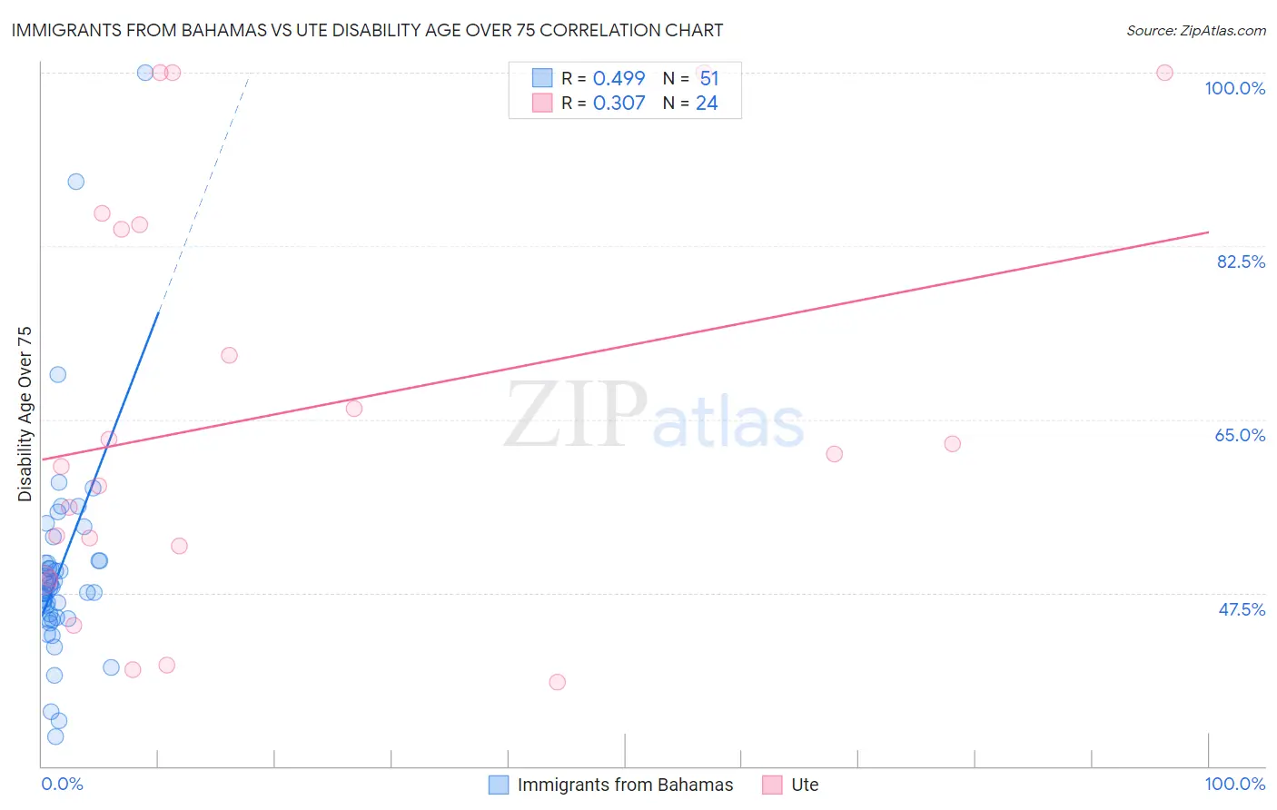 Immigrants from Bahamas vs Ute Disability Age Over 75