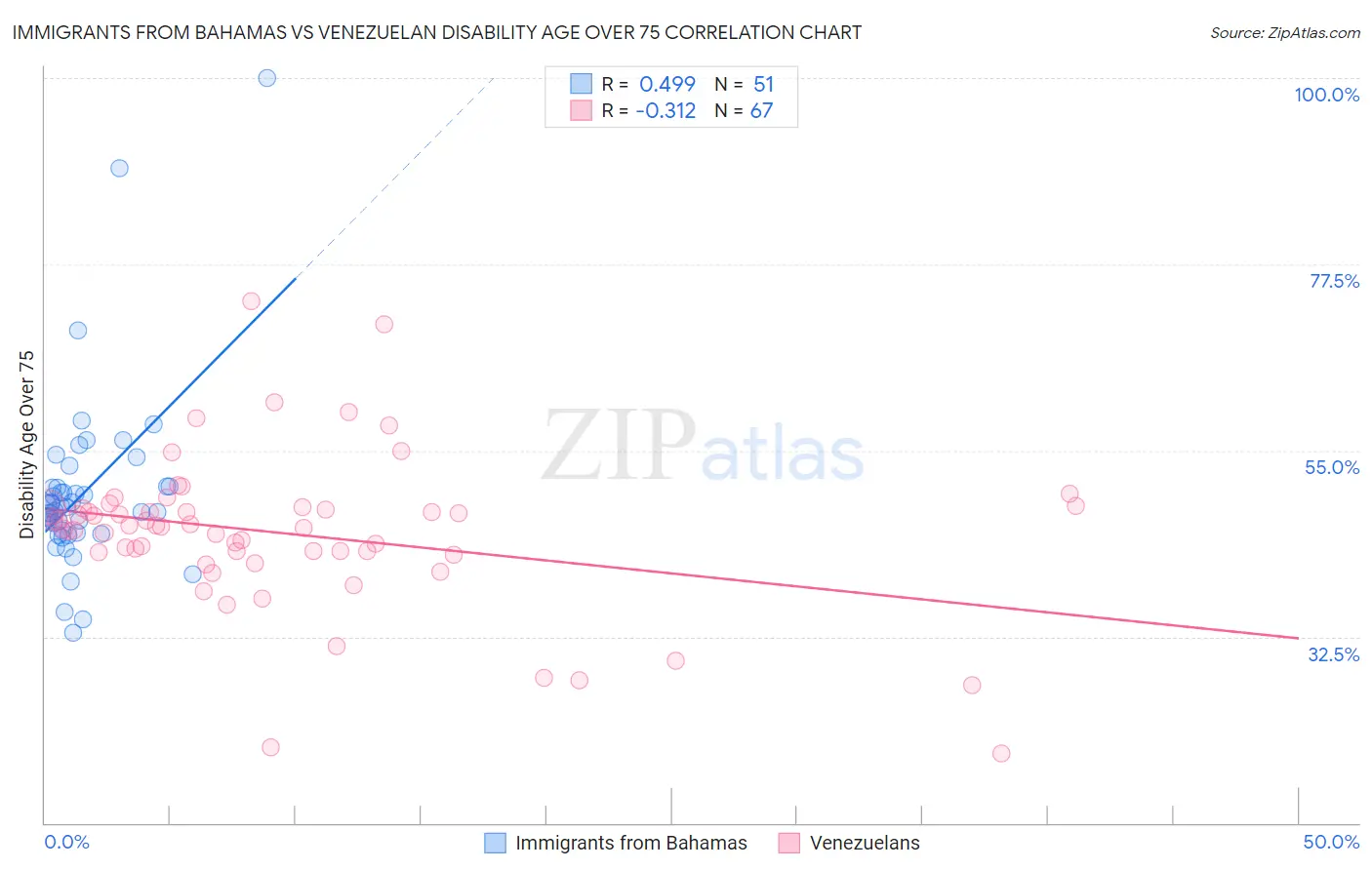 Immigrants from Bahamas vs Venezuelan Disability Age Over 75