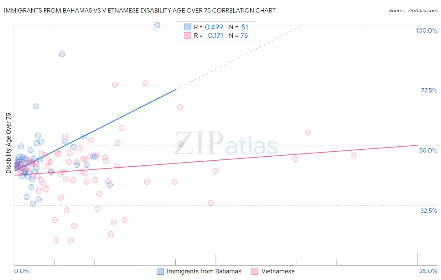 Immigrants from Bahamas vs Vietnamese Disability Age Over 75