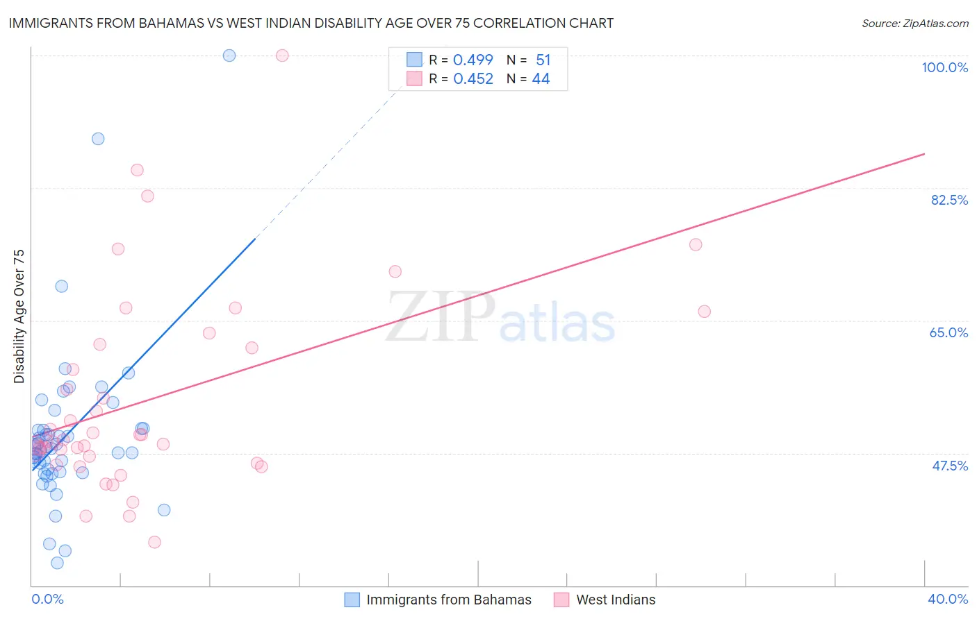 Immigrants from Bahamas vs West Indian Disability Age Over 75
