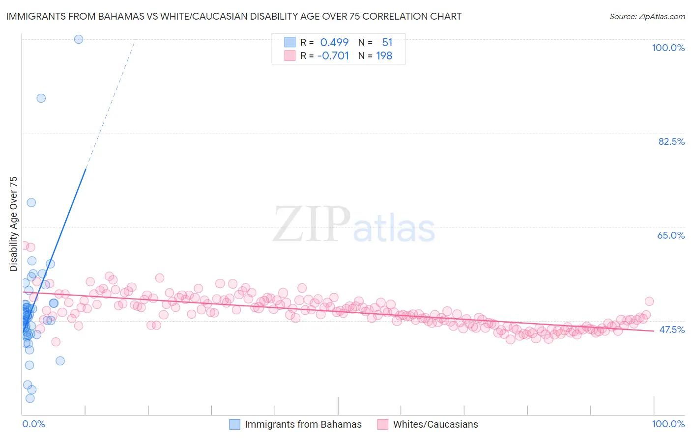 Immigrants from Bahamas vs White/Caucasian Disability Age Over 75