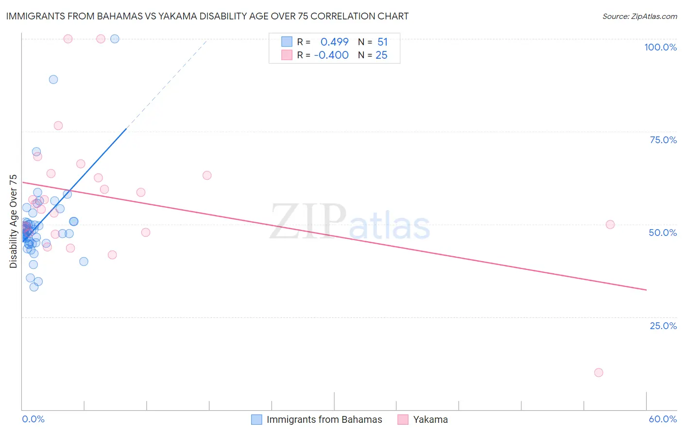 Immigrants from Bahamas vs Yakama Disability Age Over 75