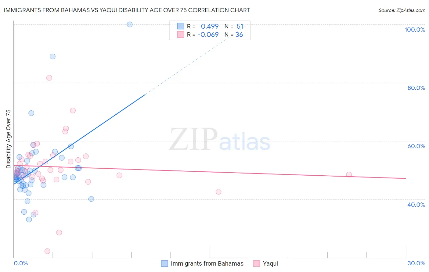 Immigrants from Bahamas vs Yaqui Disability Age Over 75