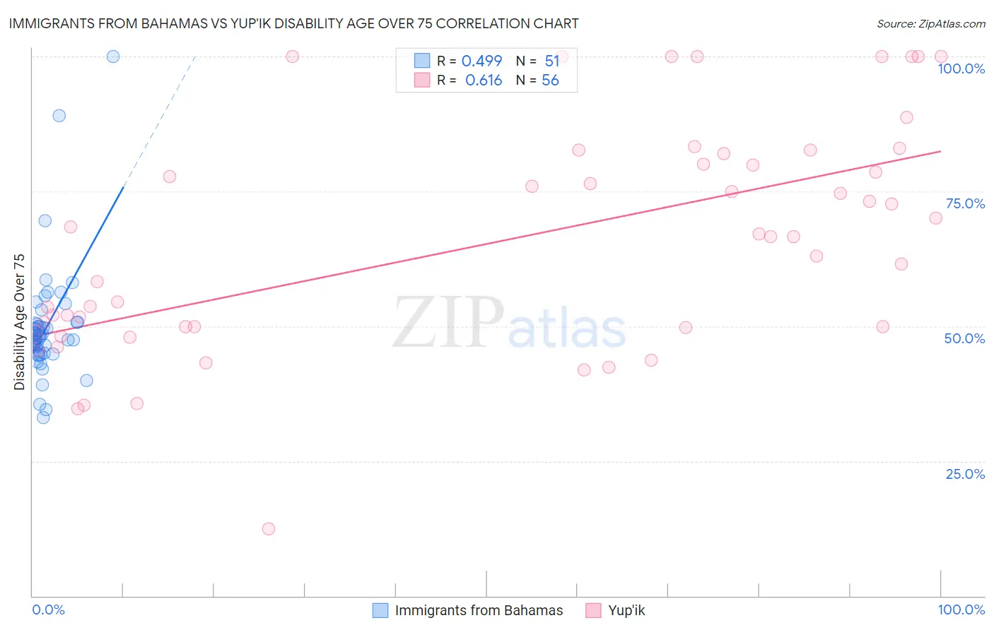Immigrants from Bahamas vs Yup'ik Disability Age Over 75