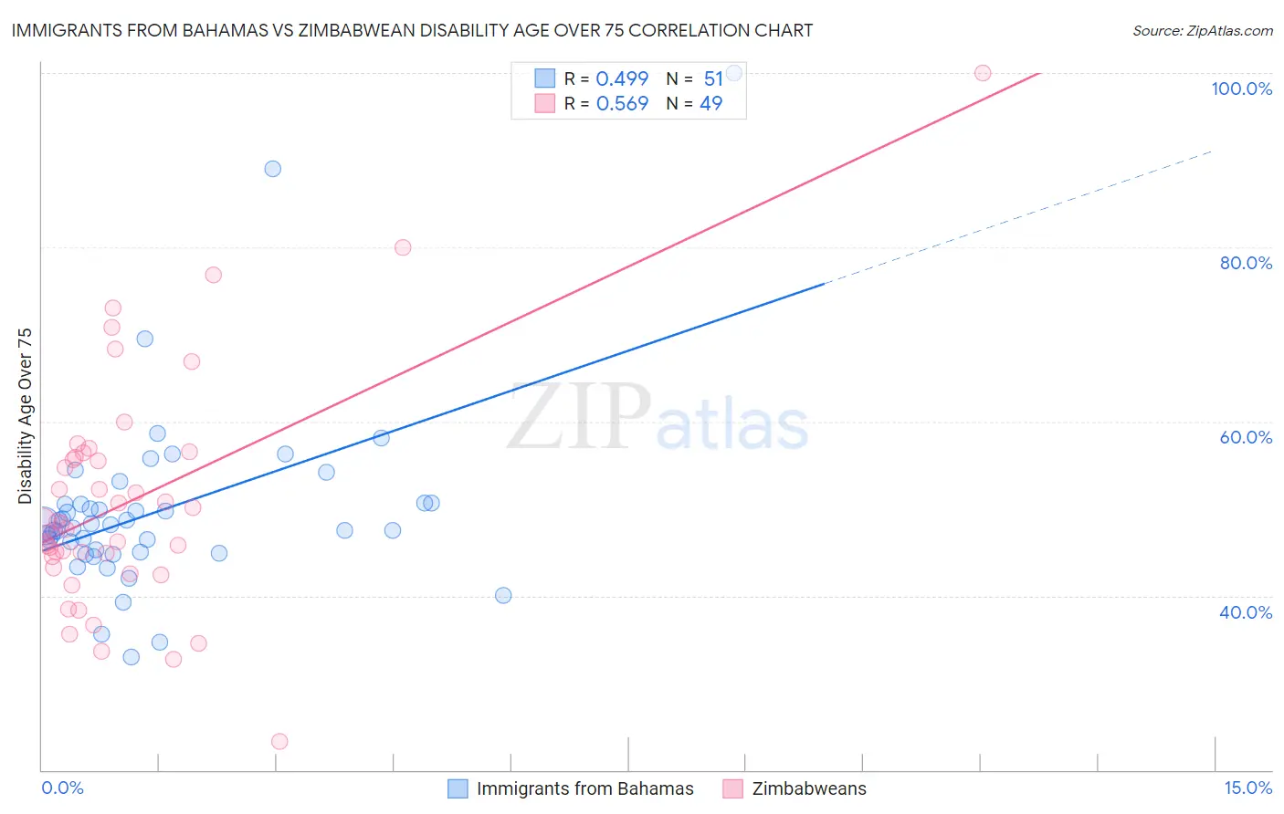Immigrants from Bahamas vs Zimbabwean Disability Age Over 75