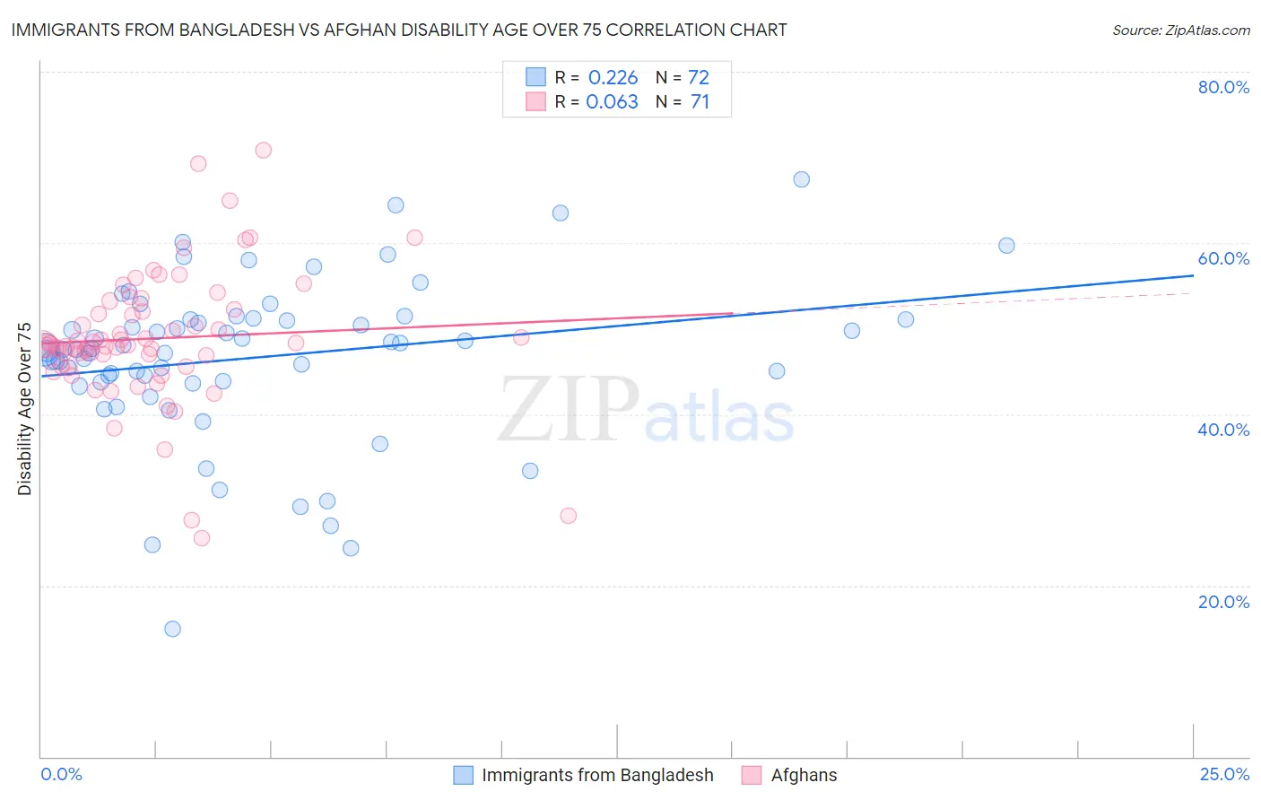 Immigrants from Bangladesh vs Afghan Disability Age Over 75