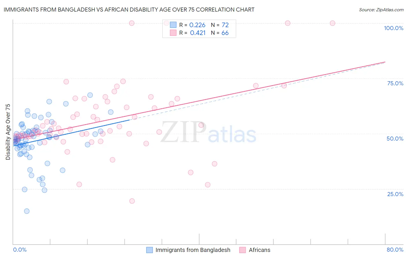 Immigrants from Bangladesh vs African Disability Age Over 75