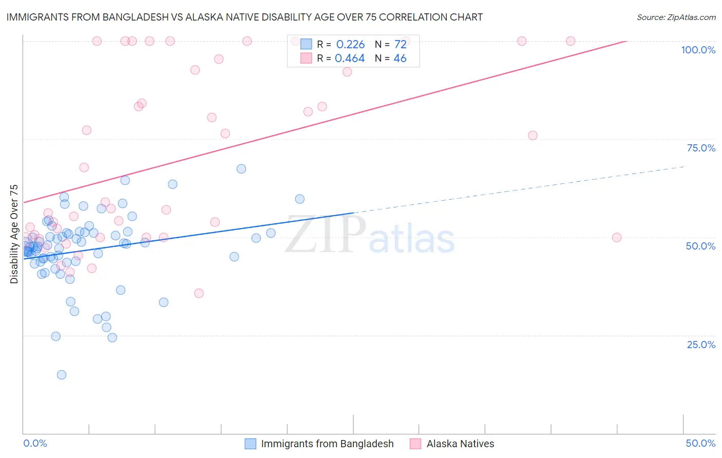 Immigrants from Bangladesh vs Alaska Native Disability Age Over 75