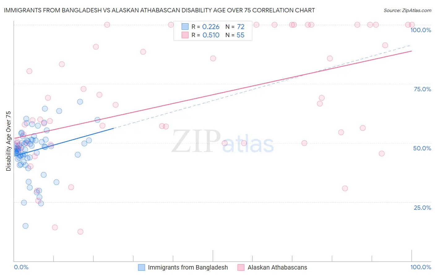 Immigrants from Bangladesh vs Alaskan Athabascan Disability Age Over 75