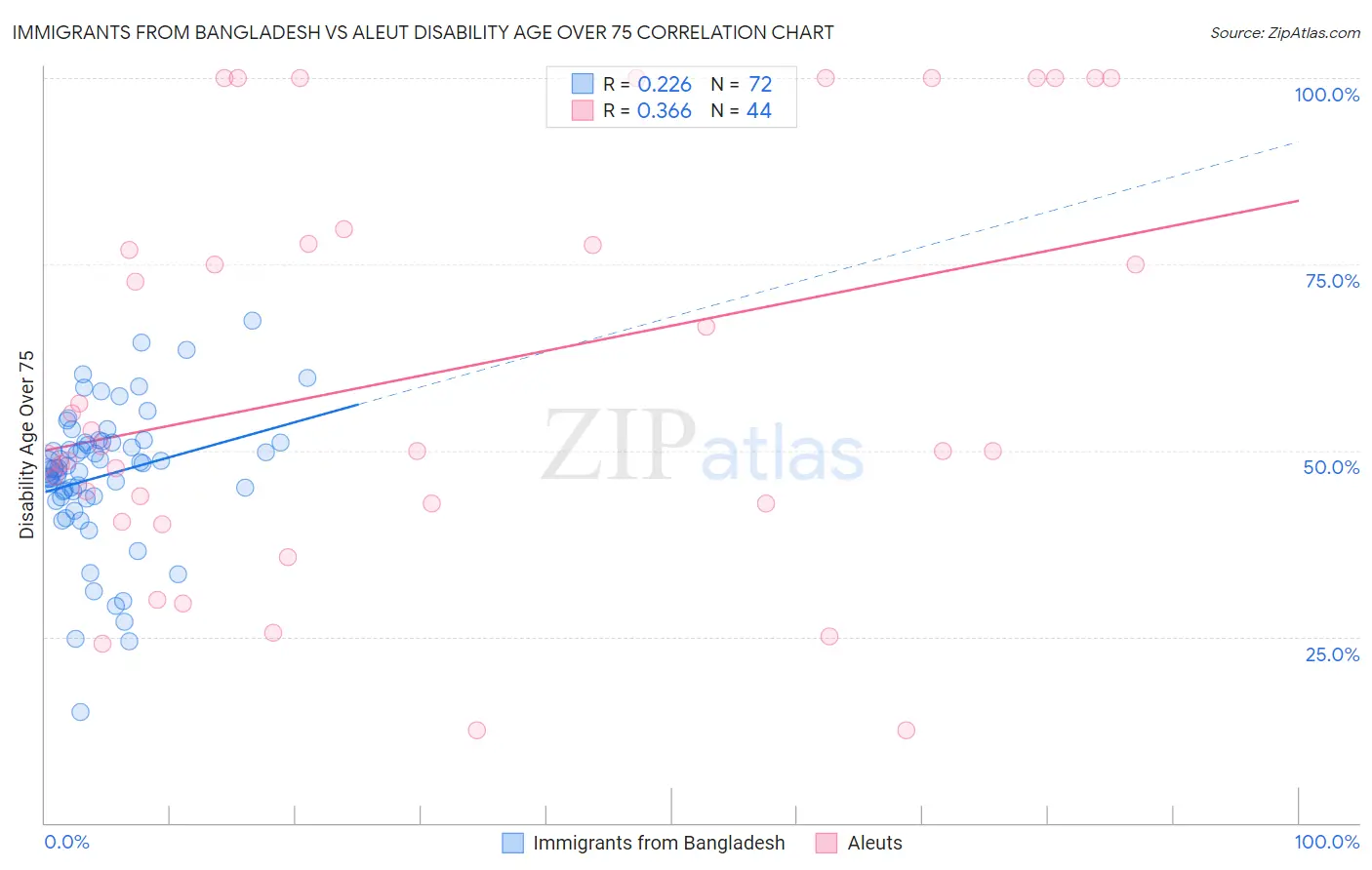 Immigrants from Bangladesh vs Aleut Disability Age Over 75