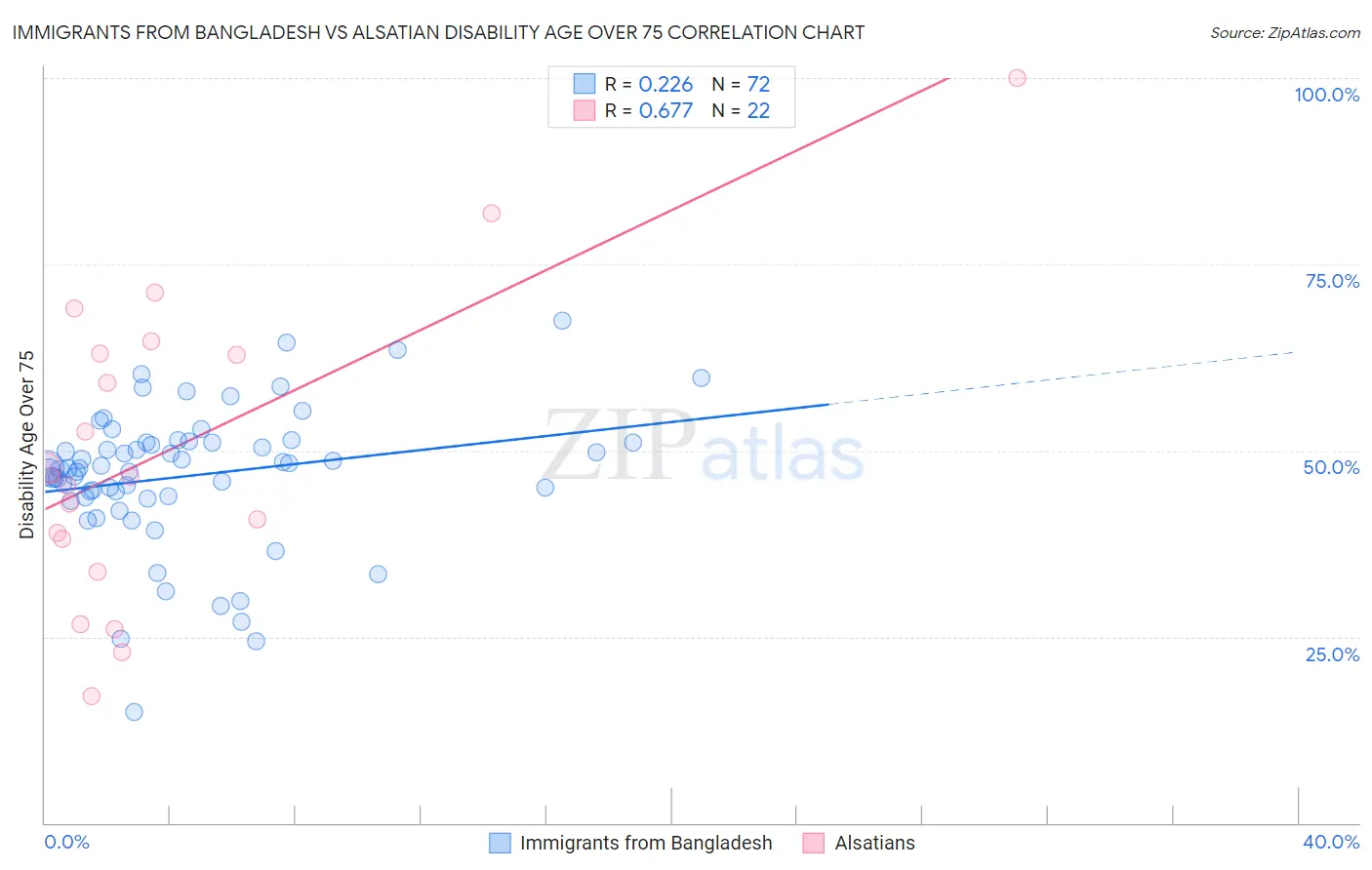 Immigrants from Bangladesh vs Alsatian Disability Age Over 75